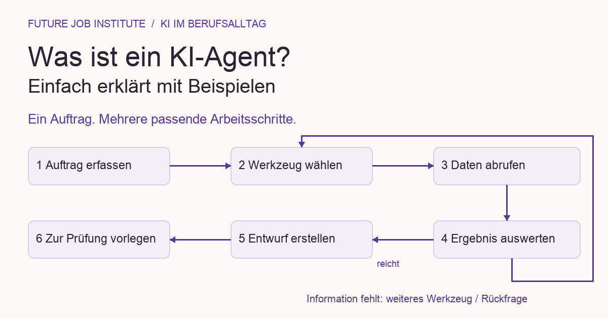 Ablauf eines KI-Agenten mit Werkzeugwahl, Rückfrage und Antwortentwurf