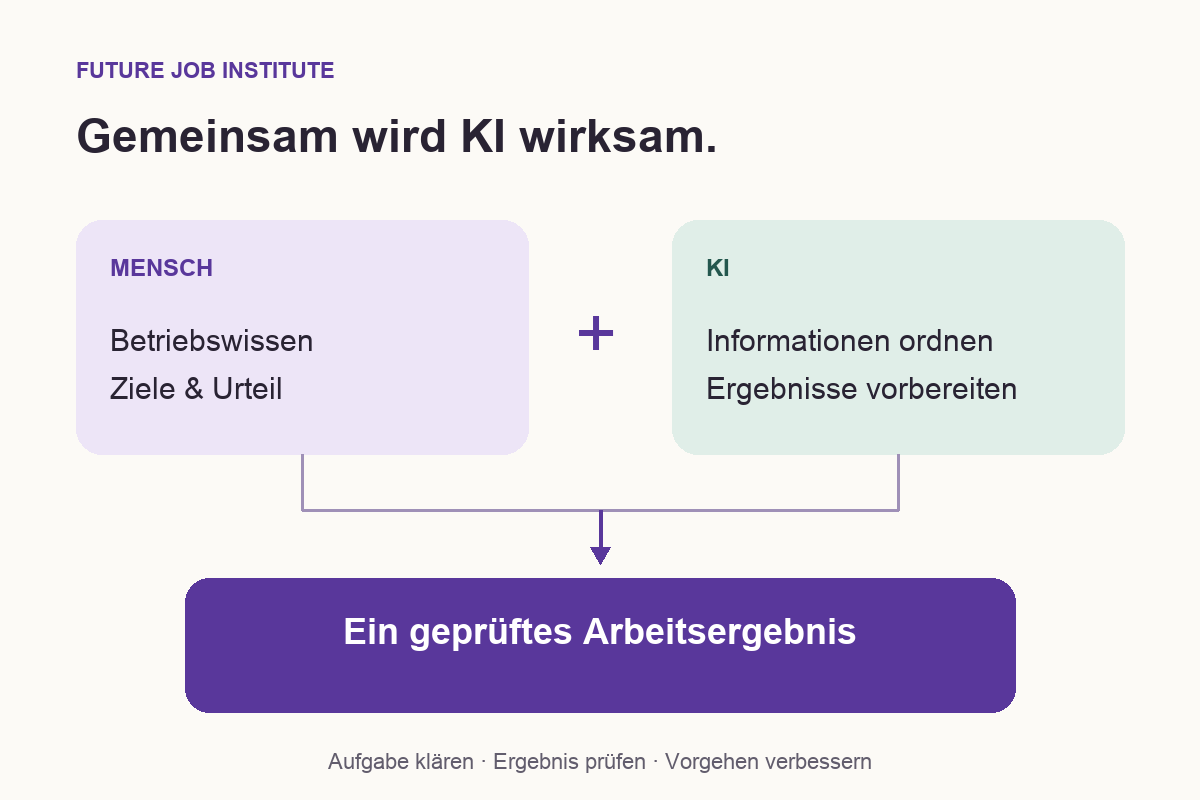 Mensch mit Betriebswissen, Zielen und Urteil plus KI zur Informationsaufbereitung ergeben ein geprüftes Arbeitsergebnis